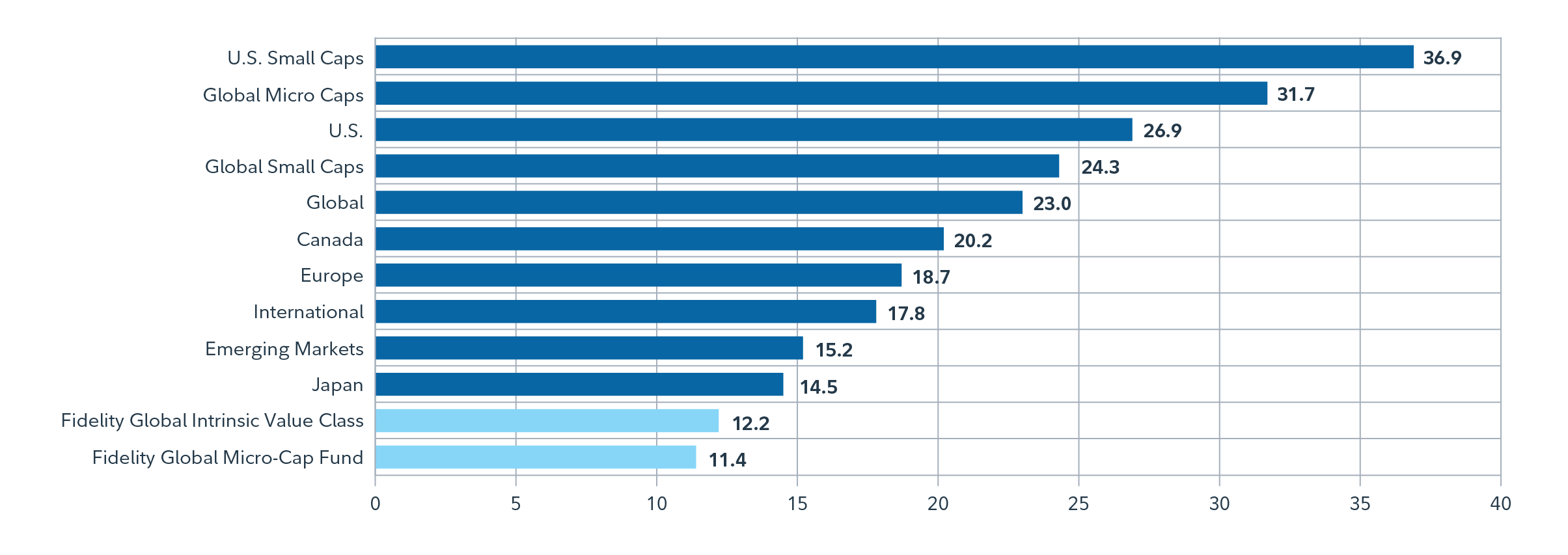 This is a chart that looks at the Price to earnings ratio of Fidelity Global Micro-Cap Fund and Fidelity Global Intrinsic Value Class and how it compares price-to-earnings ratios of other major indexes. The fact both Fidelity funds have lower values suggest they are relatively attractive.